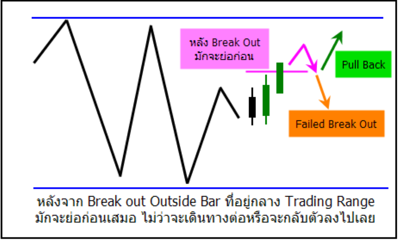 Failed Break out