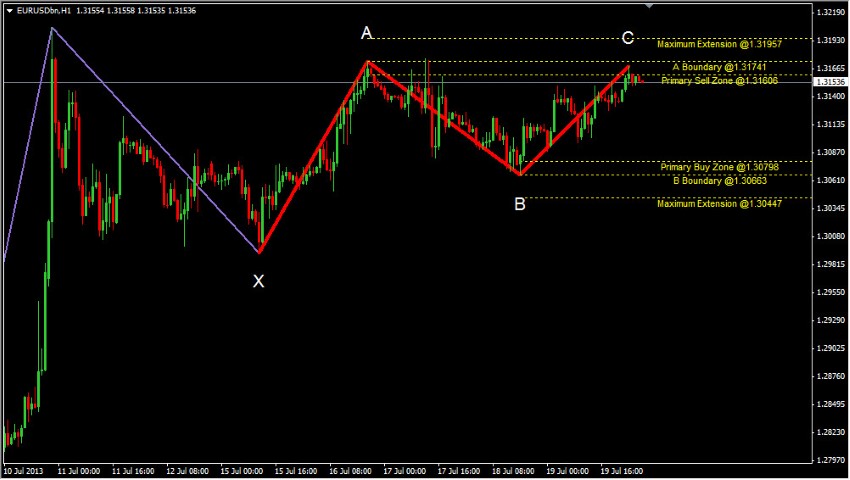 Barros Swing Indicator Chiangmai Forex